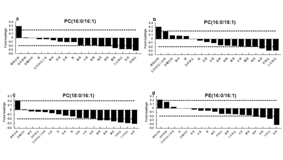營養與健康所林旭研究組在血漿甘油磷脂與生活方式和心血管代謝性疾病風險方面的研究進展