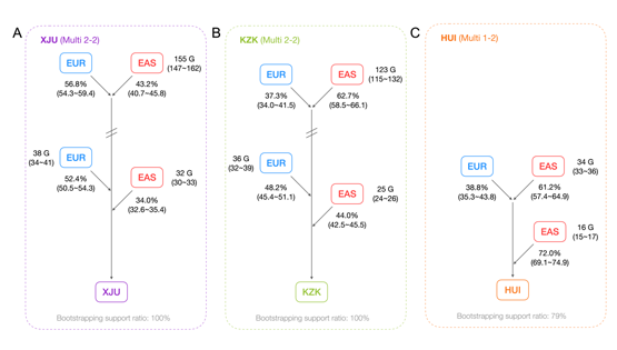 徐書華團隊揭示遺傳交融驅(qū)動的我國西北人群基因組和轉(zhuǎn)錄組多樣性形成機制與效應