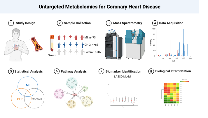 營養與健康所尹慧勇團隊合作發現心血管疾病代謝特征和生物標志物