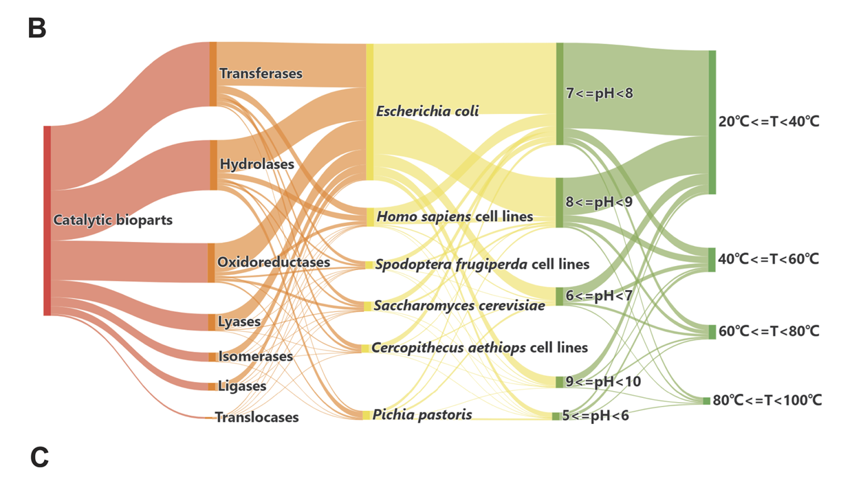 營養與健康所生物醫學大數據中心合作發布合成生物學元件與數據庫