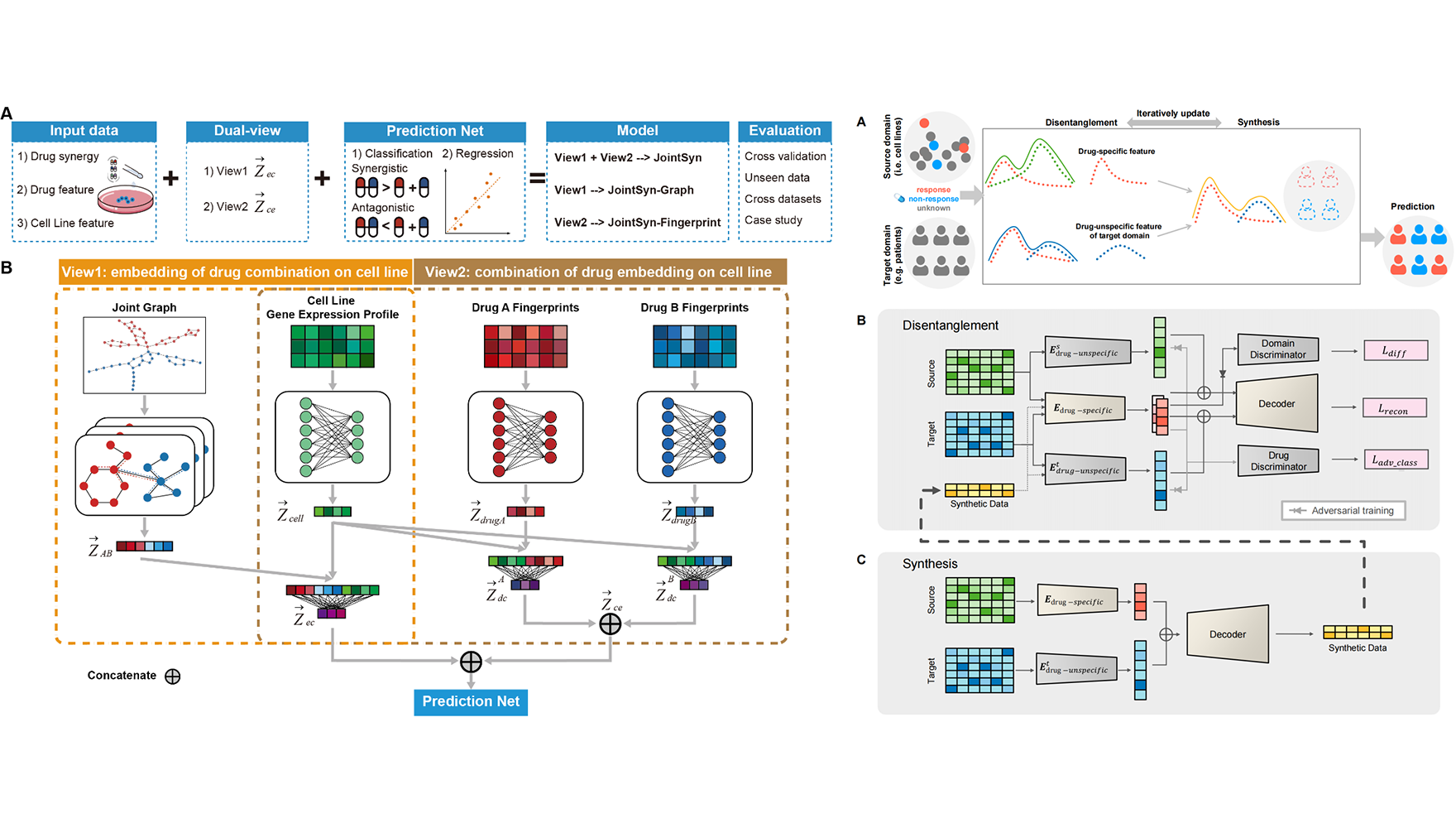 營養與健康所李虹研究組發布單藥和聯合用藥療效預測AI模型