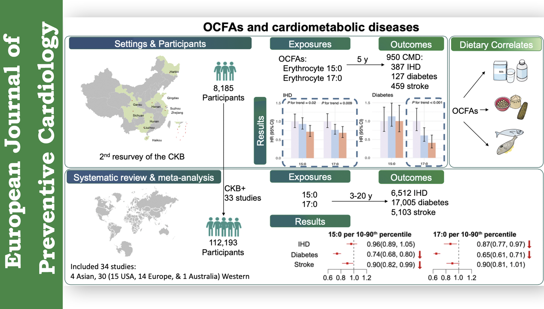 營養與健康所林旭團隊與CKB團隊合作在中國人群和全球多國隊列薈萃分析中揭示了奇數碳脂肪酸與心血管代謝性疾病風險的保護性關聯關系